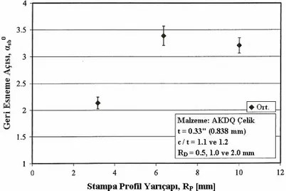 Şekil 2.49 Düz kenar bükme işleminde stampa profil yarıçapının AKDQ   çelik sacdaki geri esnemeye etkisi (Livatyali ve Altan, 2001) 