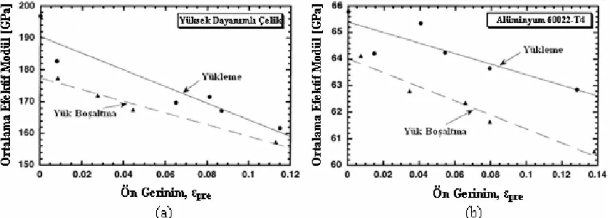 Şekil 2.33 Tek eksenli çekme deneylerindeki yükleme ve yük boşaltma süreçleri için  tanımlanan ortalama efektif modülün HSS (a) ve 6022-T4 alüminyum  