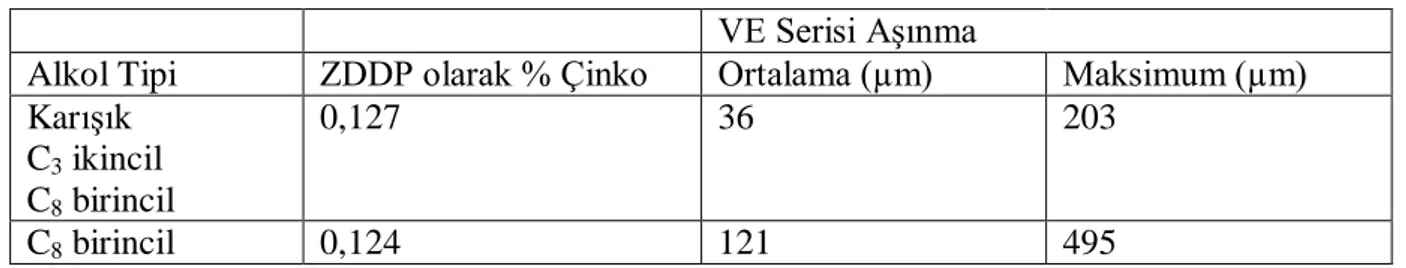 Çizelge 3.1 VE serisi aĢınma testlerindeki ZDDP tiplerinin kıyaslaması (Rudnick, 2003)