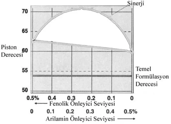 ġekil 3.27 Tortu kontrolünde fenol ve arilamin sinerjisi (MWM-B Motoru) (Rudnick, 2003)