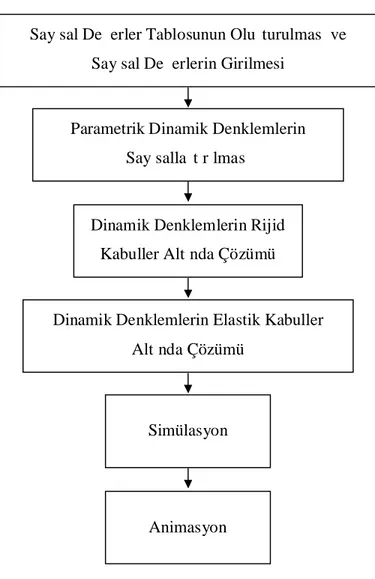 Şekil 5.3 Dinamik Denklemlerin Sayısallaştırılması ve Çözümü İçin İş Akışı 