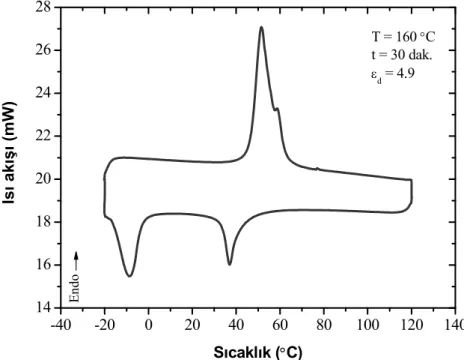 Şekil 4.22 (b) Deformasyon gerinimi ε d  = 4.9 uygulanan,  160 °C’de 30 dak. süre ile eğitim  görmüş NiTi numuneye ait  DSC eğrisi