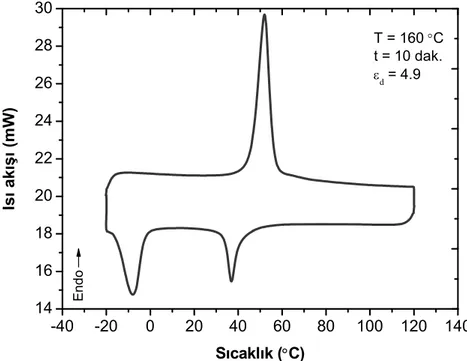 Şekil 4.22 (d) Deformasyon gerinimi ε d  = 4.9 uygulanan,  180 °C’de 10 dak. süre ile eğitim  görmüş NiTi numuneye ait  DSC eğrisi