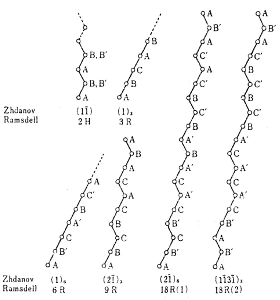 Şekil 1.11 Değişik dizilim sıralarına sahip periyodik dizilimli yapılar. (Ana faz Fe3Al-tip  süper kafese sahip olduğunda (′) ile işaretli düzlemler ortaya çıkmaktadır.) 