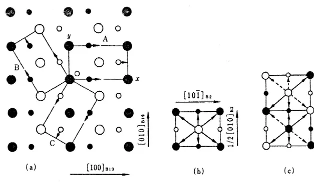 Şekil 2.2 (a) B2→B19 dönüşümün tersine dönüşümünde muhtemel üç kafes eşleniği, (b) A  kafes eşleniğinden sonuçlanan ana faz kristal yapısı: dönüşüm öncesi yapıdaki ile aynı süper  kafes, (c) B kafes eşleniğinden sonuçlanan ana faz kristal yapısı: B2 yapıda