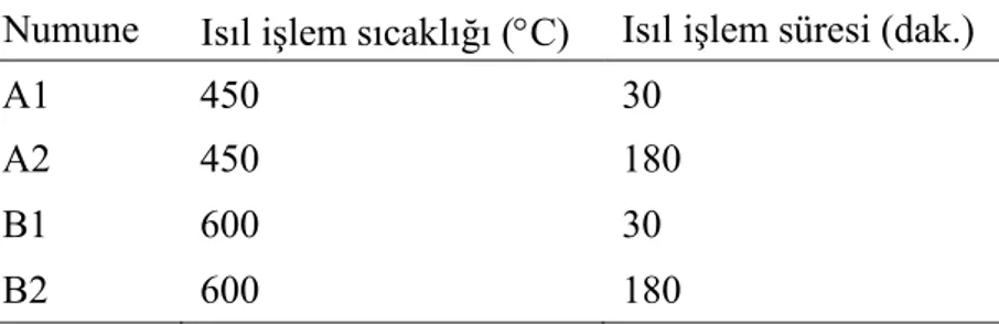 Çizelge 3.1 Etiketleme ve nunumelere uygulanan ısıl işlemler.  Numune  Isıl işlem sıcaklığı (°C)  Isıl işlem süresi (dak.) 