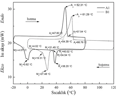 Şekil 4.4 T  = 10 °C/dak.’da elde edilmiş faz dönüşümüne ilişkin ısıl çevrimler. 