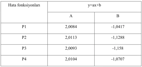 Çizelge 4.3 .Basınç Transmitterlerin Hata Fonksiyonları  y=ax+b Hata fonksiyonları  A  B  P1  2,0084  -1,0417  P2  2,0113  -1,1288  P3  2,0093  -1,158  P4  2,0104  -1,0707  4.2.3.3 Fark Basınç Ölçümü 