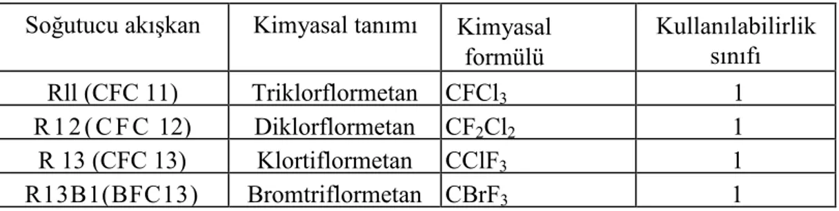 Çizelge 2.2 Soğutucu akışkanların formül, tanım ve kullanılabilirlik sınıfı  Soğutucu akışkan  Kimyasal tanımı  Kimyasal 