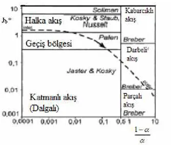 Şekil 3.13 Tandon’un boru içinde meydana gelen yoğuşma ile ilgili akış haritası 