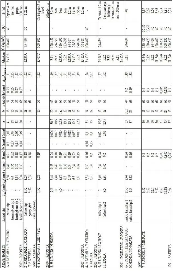 Çizelge 3.2 Kaynaklarda mevcut olan mikro kanatların ve deneysel araştırmaların  parametreleri 