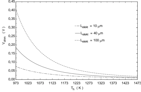Şekil 2.5 Farklı elektrolit kalınlıklarında ohmik polarizasyonun hücre sıcaklığıyla değişimi  (j=3000 A/m 2 ) 
