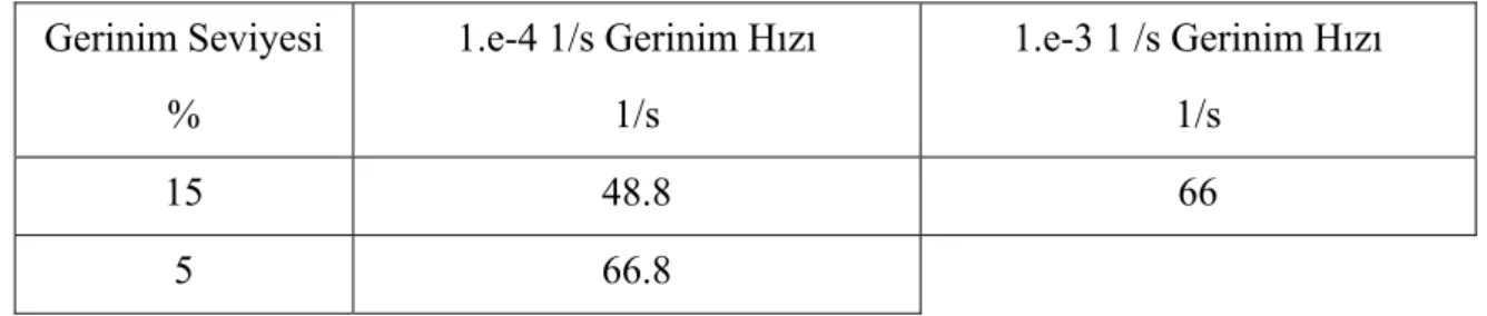 Table 3.6 Ekstrüde YYPE’nin sıfır gerilme seviyesinde toparlanma oranları.  Gerinim Seviyesi   %  1.e-4 1/s Gerinim Hızı  1/s  1.e-3 1 /s Gerinim Hızı  1/s  15 48.8  66  5 66.8 