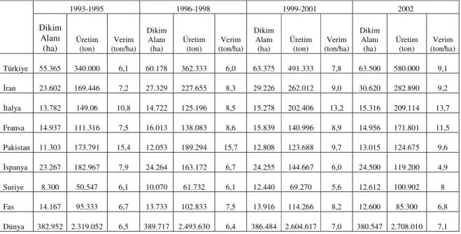 Çizelge 2.2 Dünya kayısı dikim alanı, üretim miktarı ve verimi 