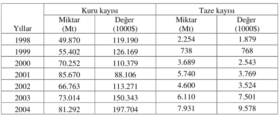 Çizelge 2.3 Türkiye taze ve kuru kayısı ihracatı 