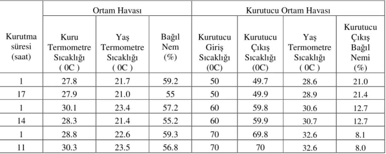 Çizelge  8.2  ile  8.3’te  sırasıyla  2.5  m/s  ve  3.5  m/s  hızındaki  50  0 C,  60  0 C,  70  0 C  sıcaklık  de erlerindeki kurutma havasının bazı psikometrik özelikleri verilmi tir