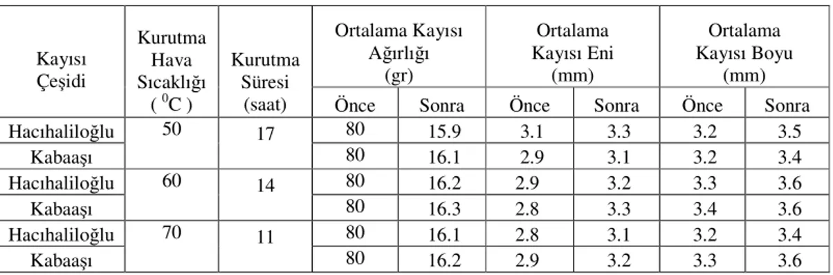 Çizelge 8.10  3.5 m/s hızında  kayısıların kurutmadan önceki ve sonraki fiziksel özelikleri  Ortalama Kayısı  A ırlı ı  (gr)  Ortalama  Kayısı Eni (mm)  Ortalama  Kayısı Boyu (mm) Kayısı  Çe idi  Kurutma Hava  Sıcaklı ı  (  0 C )  Kurutma Süresi 