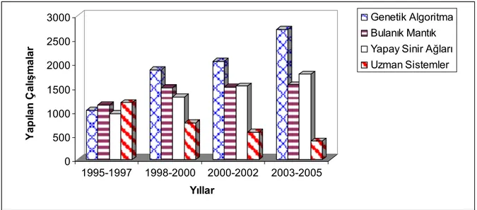 Şekil 3.1 Son on yılda çeşitli disiplinlerde yapılmış olan yapay zeka çalışmaları 