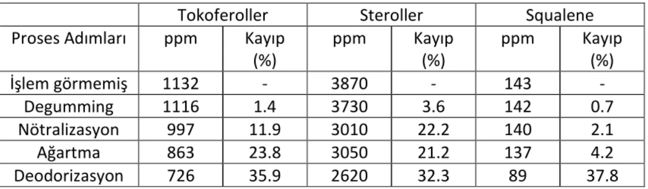 Çizelge 2.3 Rafinasyon işleminin değerli bileşenler üzerine etkileri [11] 