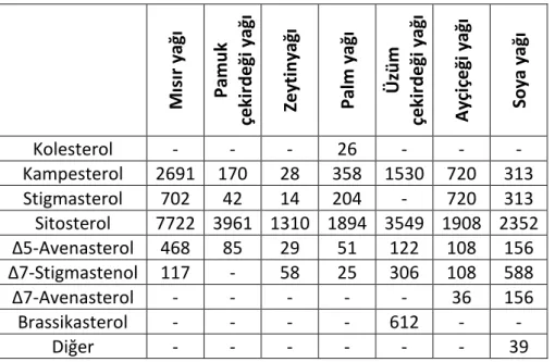 Çizelge 2.4 Bazı yağların mg/kg olarak içermiş olduğu sterol miktarları [43] 