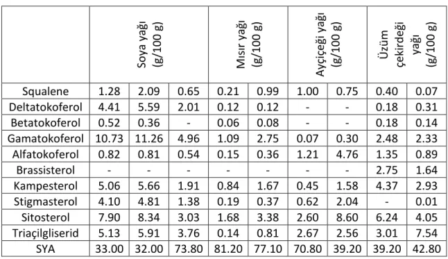 Çizelge 2.6 Çeşitli yağların deodorizer destilatlarının bileşimi [25] 