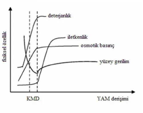 Şekil 2.2 YAM’lerin bazı fiziksel özelliklerinin KMD’deki değişimi [17] 