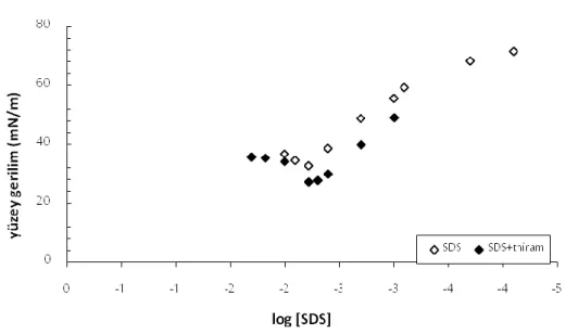 Şekil 7.7 SDS'nin logoritmik denge derişimleri ile yüzey gerilim değişimine 0,04 mmol/L  sabit derişimdeki thiram etkisi (Gibbs Adsorpsiyon izotermi)(298 K) 