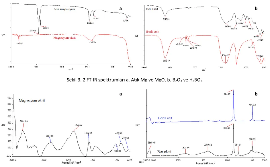 Şekil 3. 2 FT-IR spektrumları a. Atık Mg ve MgO, b. B2O3 ve H3BO3  