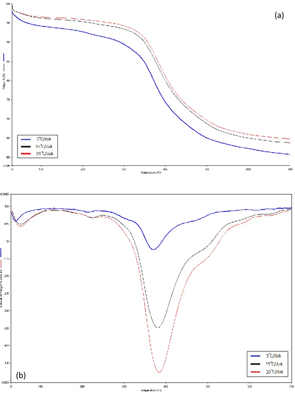 Şekil 6. 8 Kalsine edilmemiş ürünün farklı ısıtma hızlarındaki termal analiz eğrileri a) TG,   b) DTG 