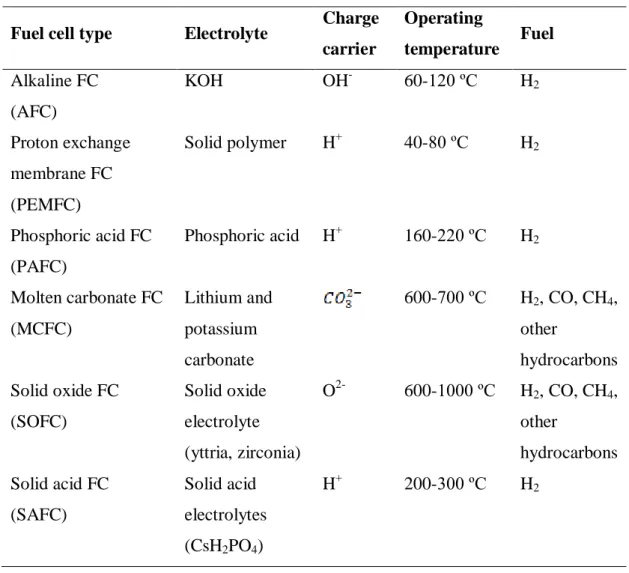 Table 1.1 Types of fuel cells and their characteristics  Fuel cell type  Electrolyte  Charge 