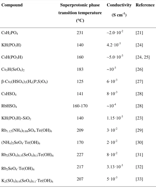 Table 1.4 Conductivity and phase transition temperature of various solid acids 
