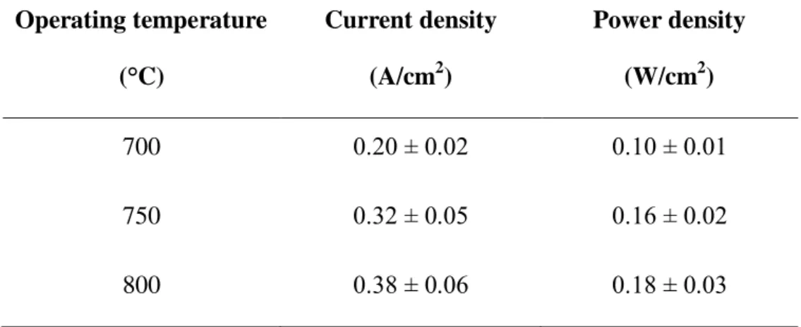 Table 2.1 The effect of temperature on the current density and the power of the cell  Operating temperature  (°C)  Current density (A/cm2)  Power density (W/cm2)  700   0.20 ± 0.02  0.10 ± 0.01  750   0.32 ± 0.05  0.16 ± 0.02  800   0.38 ± 0.06  0.18 ± 0.0