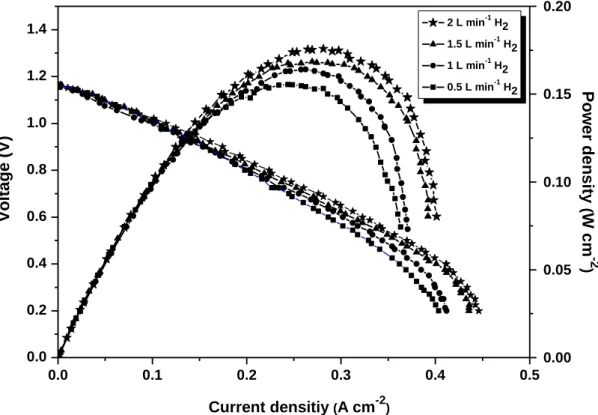 Figure 2.15 The voltage and power density output versus the current density under 