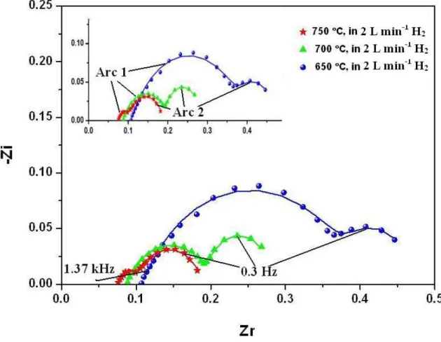 Figure 2.18  Impedance spectra of the cell  in dry H 2   at 650, 700 and 750 ºC; symbols 