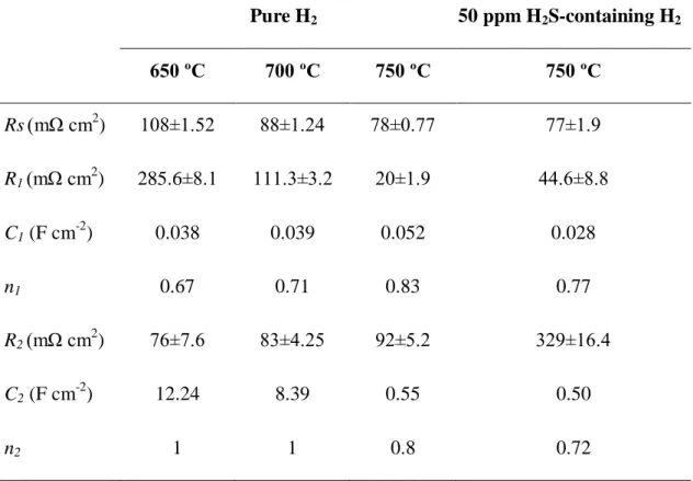 Table 2.2 Fitted parameters from the impedance measurements of the cell with  