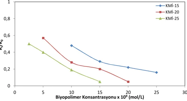 Şekil 4.7 Sabit kompozisyon metodunda biyopolimerlerin kristalizasyon hızına etkisi  Biyopolimerin engelleme etkisi arttıkça R i /R 0  değeri azalmaktadır