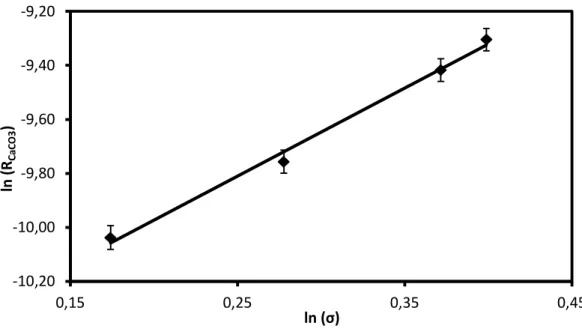 Şekil 4.9 Relatif aşırı doygunluğun (σ) bir fonksiyonu olarak CaCO 3  aşı kristalleri üzerine 