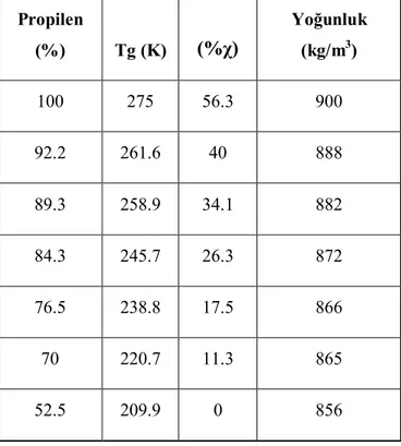 Çizelge 3.3 Etilen komonomer oranının Etilen-Propilen Kopolimeri’nin camsı geçiş  sıcaklığı (Tg), kristalinite (%χ)  ve yoğunluk üzerine etkisi  