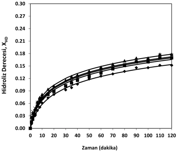 Şekil 8.12 Farklı enzim konsantrasyonları için zamana karşı elde edilen % hidroliz 