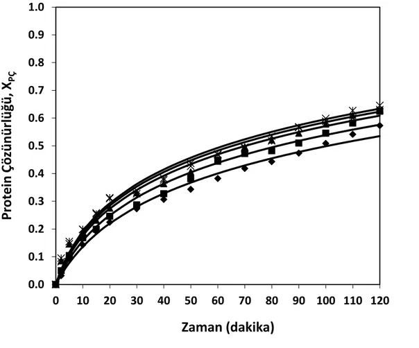 Şekil 8.13 Farklı enzim konsantrasyonları için zamana karşı elde edilen çözünürlük  derecesi değerleri (T= 50°C, pH= 7, S= 15 g protein/L) (♦ % 0.20 (hacim/hacim),             