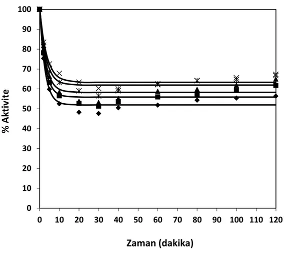 Şekil 8.15 Farklı enzim konsantrasyonları için zamana karşılık elde edilen % enzim 