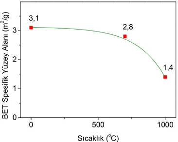 Şekil 4.20 Sinterleme sıcaklığının BET yüzey alanına etkisi  4.1.1.3  Farklı reaktan oranının kristalizasyona etkisi  