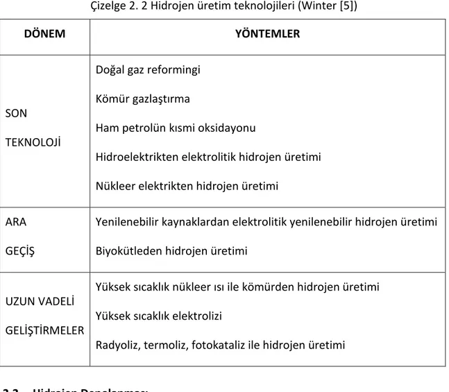 Çizelge  2.2’de  verilmekte  olan  uzun  vadeli  planlara  dahil  olan  hidrojen  üretim  teknolojileri  incelendiğinde,  özellikle  nükler  uygulamalar  dikkat  çekmektedir  (Winter  [5])