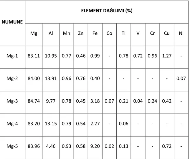 Çizelge 7. 6 Farklı sürelerde öğütülmüş Mg numunelerin EDS elementel analiz sonuçları 