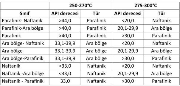 Çizelge 3.2 API derecelerine göre sınıflandırma [57] 