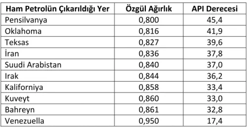 Çizelge 3.3 Bazı petrollere ait özgül ağırlık ve API dereceleri [57] 