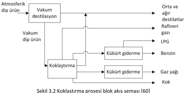 Şekil 3.2 Koklaştırma prosesi blok akış şeması [60] 
