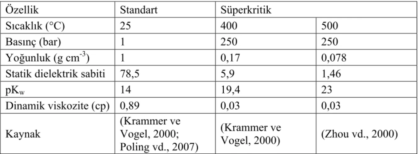 Çizelge 2.1 Standart ve süperkritik koşullardaki suyun özelliklerinin karşılaştırmalı çizelgesi  