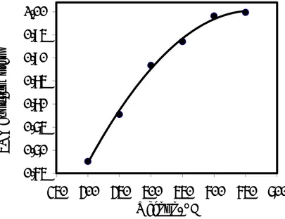 Şekil 4.8 C.I. Basic Blue 41 oksidasyonunda sıcaklığın etkisi   4.2.2.2  Kirletici derişiminin etkisi 