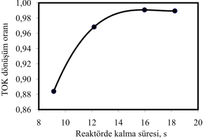 Şekil 4.13 C.I. Basic Blue 41 oksidasyonunda tepkime süresinin etkisi   4.2.3  C.I. Basic Blue 41 süperkritik su oksidasyonunun kinetik incelemesi 